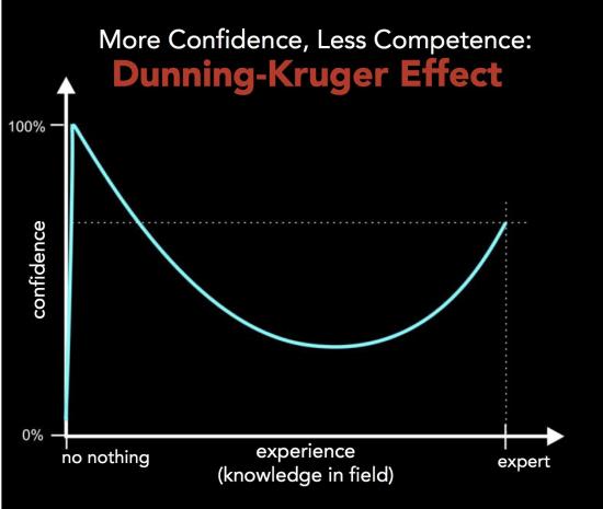 Dunning kruger